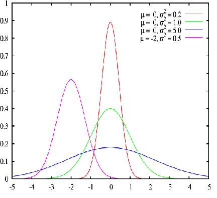 curva gaussiana