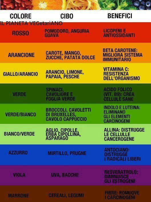 il colore degli alimenti e le sue proprietà