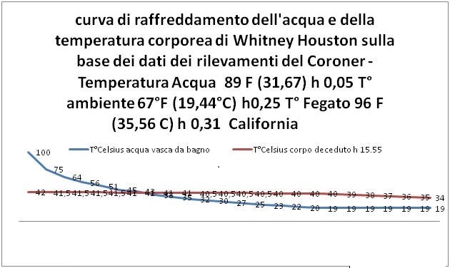 grafico curva  raffreddamento T corpo e acqua Whitney Houston